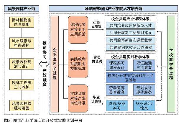 3个的风景园林专业应用型人才培养