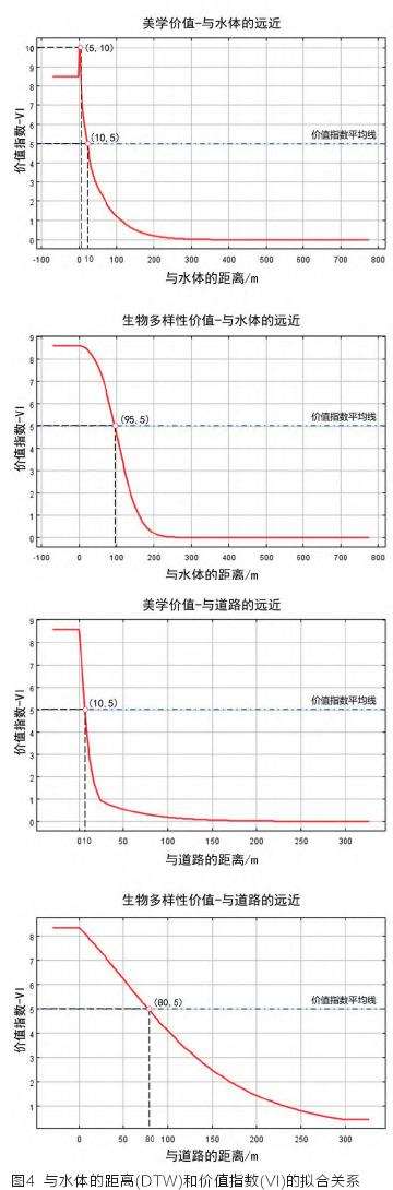 不同环境变量下的5个社会价值评估分析