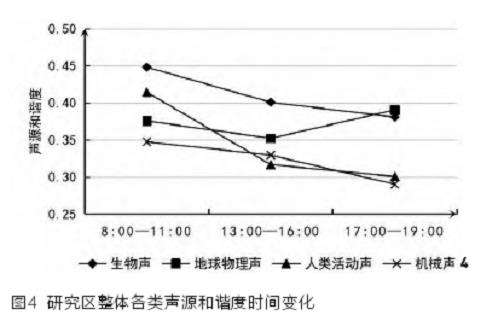 城市森林公园声源感知的3个空间分布规律