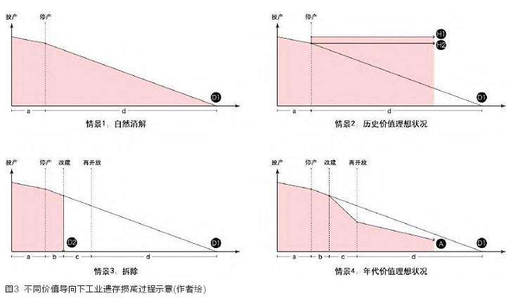 工业景观的年代价值的实践接口