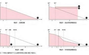 工业景观的年代价值的实践接口