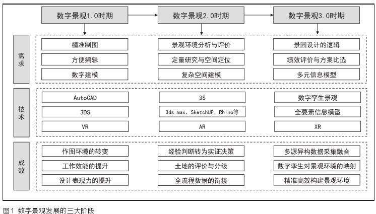 风景园林的数字景观进程