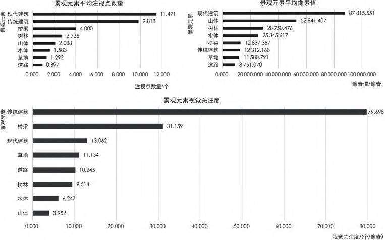 景观元素视觉关注度的3个对比