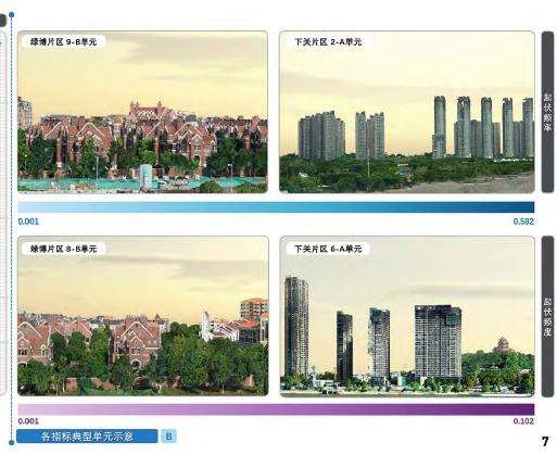 南京滨江空间形态量化的3个分析