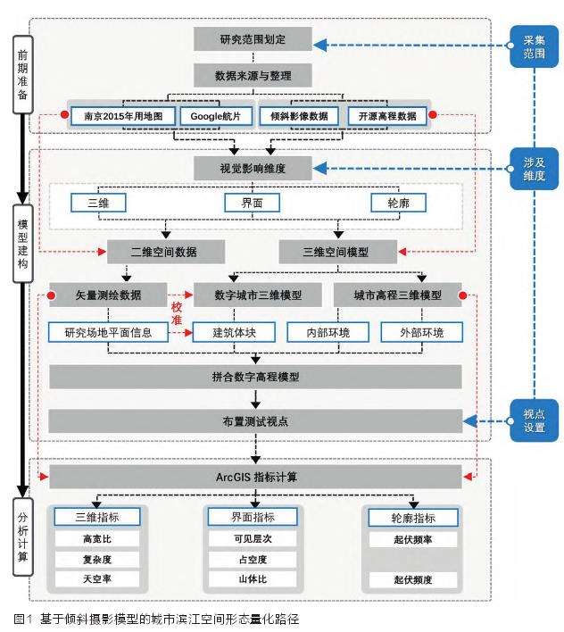 基于倾斜摄影模型的南京滨江空间形态量化路径