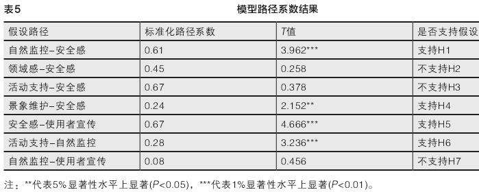 公园安全感影响要素的作用机制分析