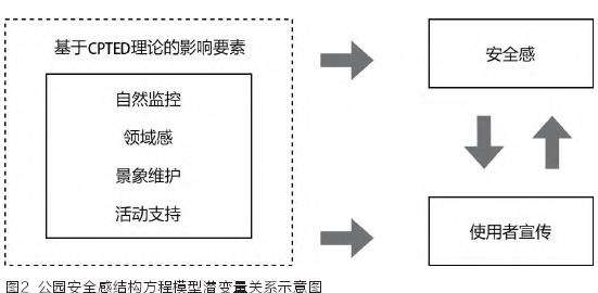 基于CPTED理论的北京公园安全感研究模型构建