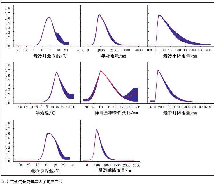 影响我国木香花分布的3个主导气候变量