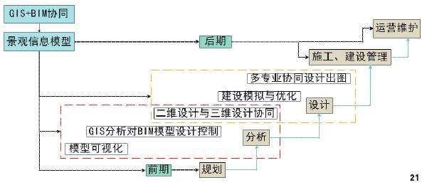GIS+BIM协同对景观规划设计的影响