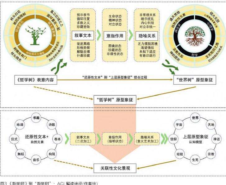 从哲学树原型象征角度阐释ACL的意义
