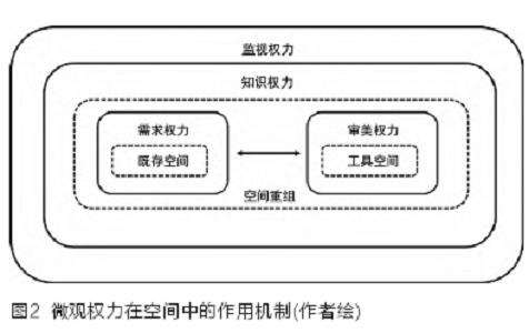 空间权力论视角下的3个天坛公园服务功能变化动因