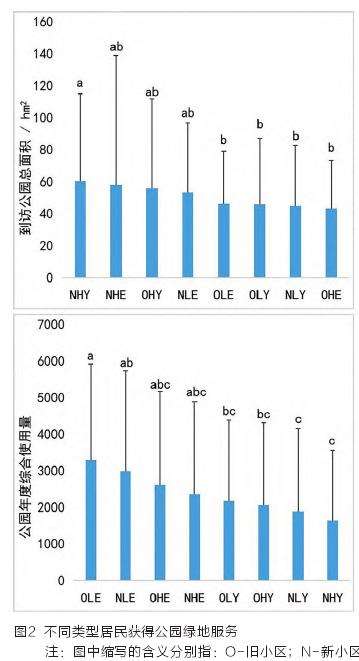 公园绿地游憩服务获得的3个影响因素