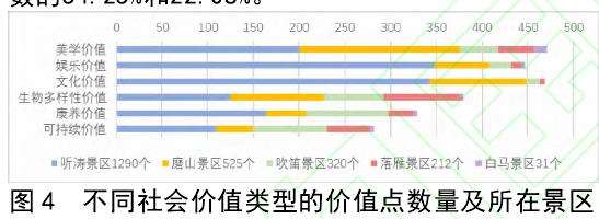 城市绿地各类社会价值的空间分布状况