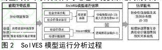 城市绿地空间社会价值评估与影响因素