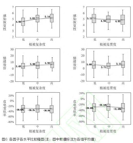 高校校园生活区种植场景的3额数据分析与结果
