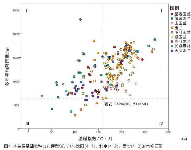 城市绿化树种的气候适宜性匹配