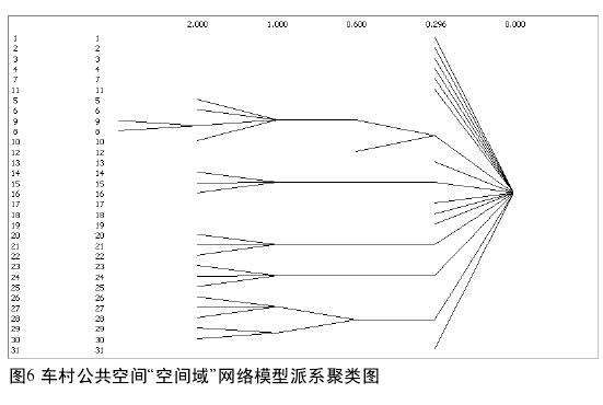 城市周边乡村网络模型的3个三层级分析