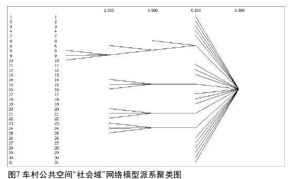 城市周边乡村网络模型的3个三层级分析