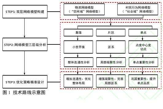 城市周边乡村公共空间精准优化研究