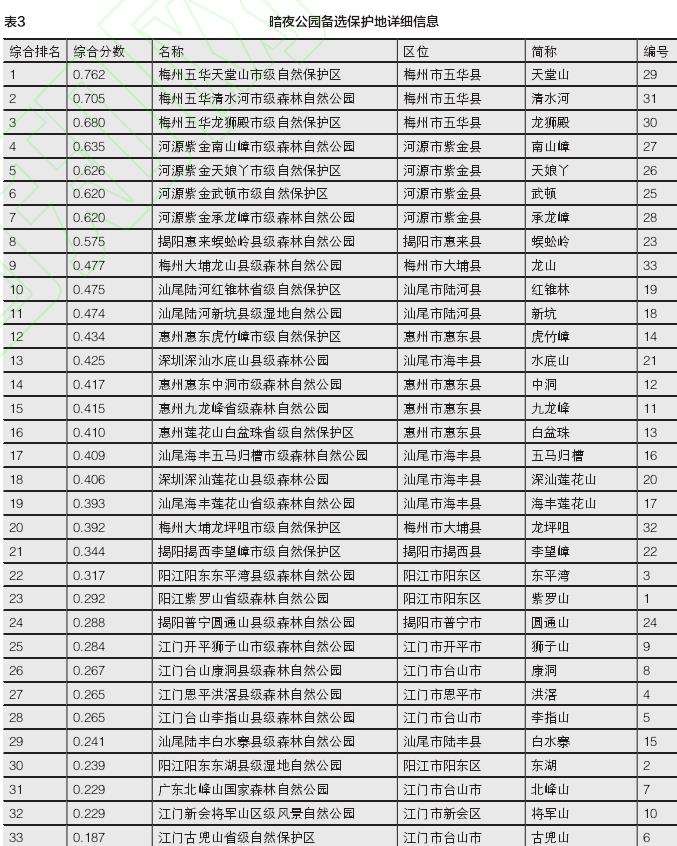 广东暗夜公园备选保护地建设适宜性评价