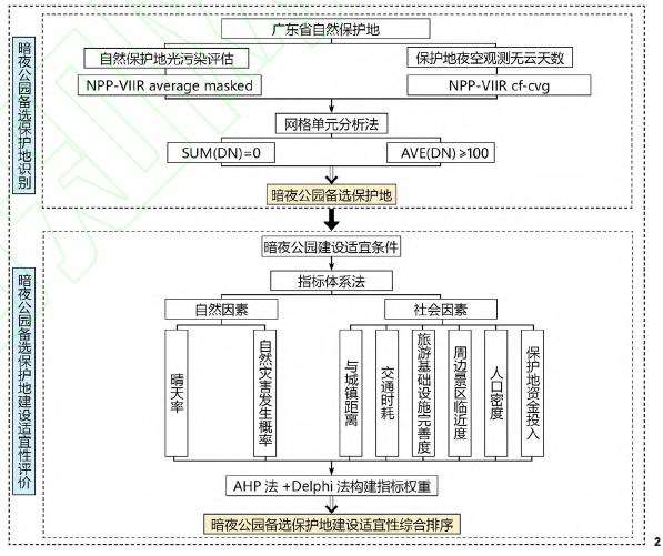 广东暗夜公园备选保护地识别的5个指标体系