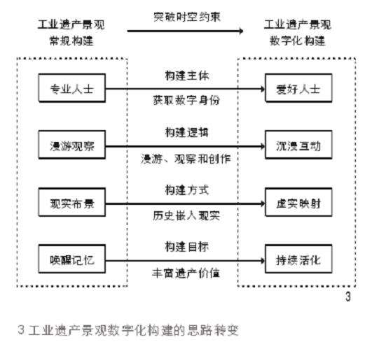 工业遗产景观数字化构建的5个思路和方法