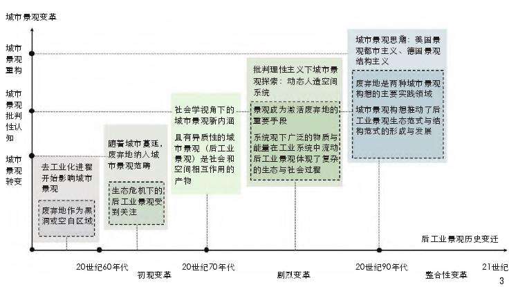 美国与德国城市后工业景观的2个共识性分析