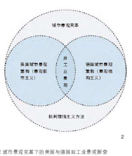 美国与德国批判性城市景观的3个重构