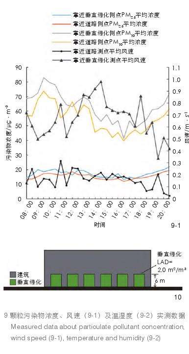 武汉绿化环境因素对颗粒污染物浓度的3个影响