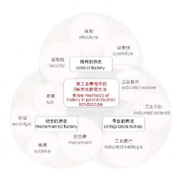 后工业景观的3种历史研究方法