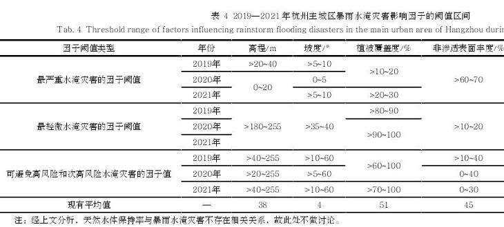 杭州严重水淹灾害影响因子的3个相关性