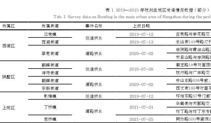 杭州主城区暴雨水淹灾害模拟与影响因子分析