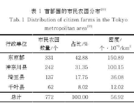 日本首都圈市民农园空间分布格局特征