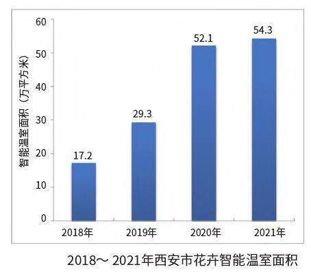 西安花卉产业怎么发展的3个措施