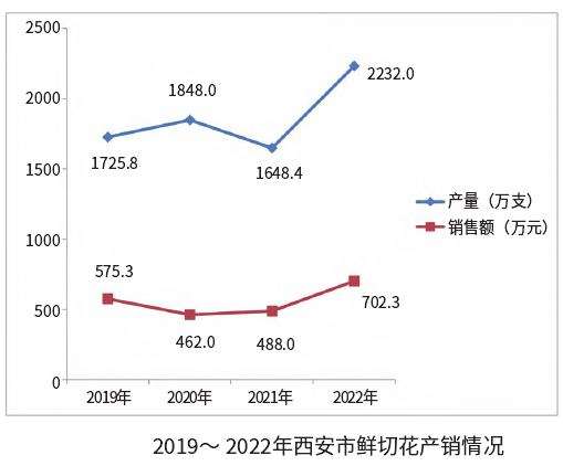 西安市花卉种植产销的3个现状及特点
