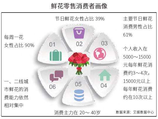 2022年花卉零售市场总规模