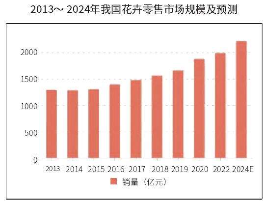 2022年花卉零售市场总规模