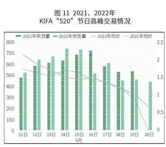 云南花卉冷链运输占比85