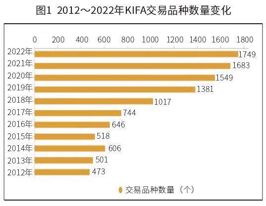 2022年昆明花拍大数据看鲜切花产业链