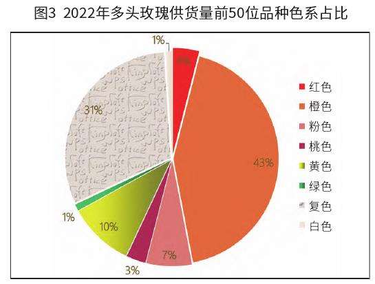 2022年昆明花拍大数据看鲜切花产业链
