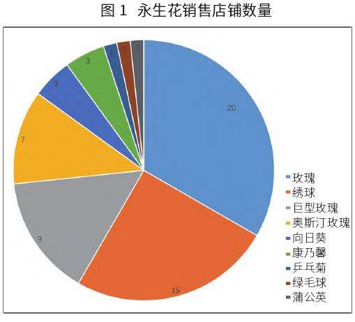 永生花产品开发和市场拓展仍需加强