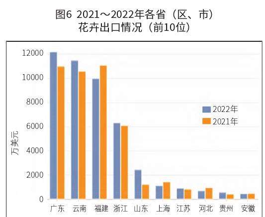 2022年我国花卉出口情况