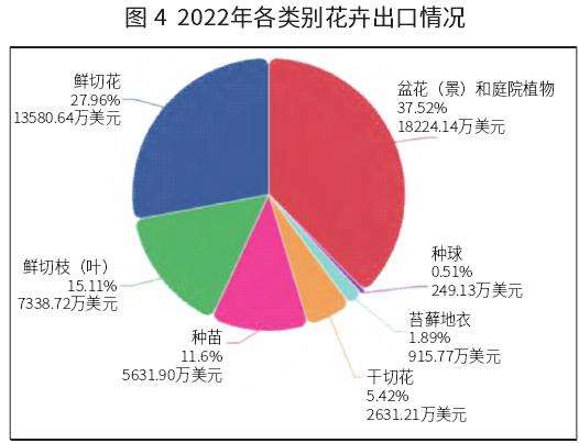 2022年我国花卉出口情况
