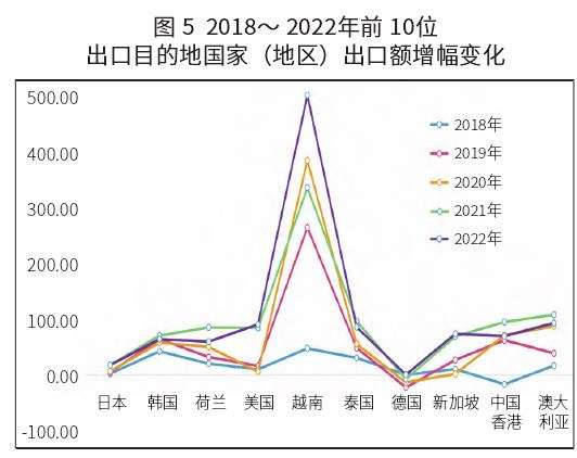 2022年我国花卉出口情况