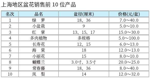 2023年3月 上海各地盆花市场行情