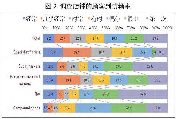 日本花卉购买行为调查结果发布