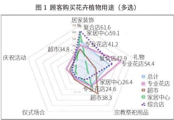 日本花卉购买行为调查结果发布