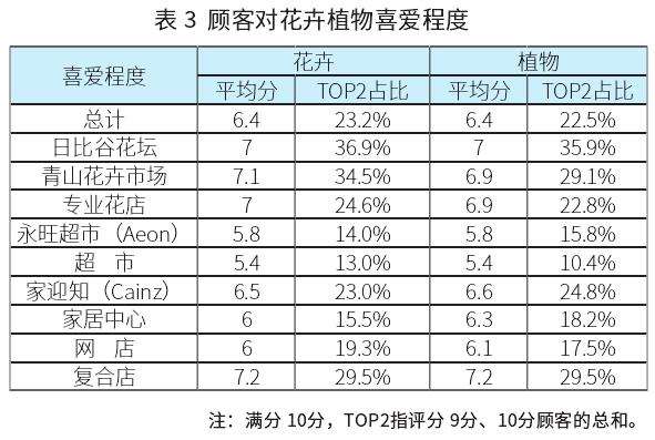 日本花卉购买行为调查结果发布