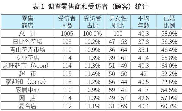 日本花卉购买行为调查结果发布