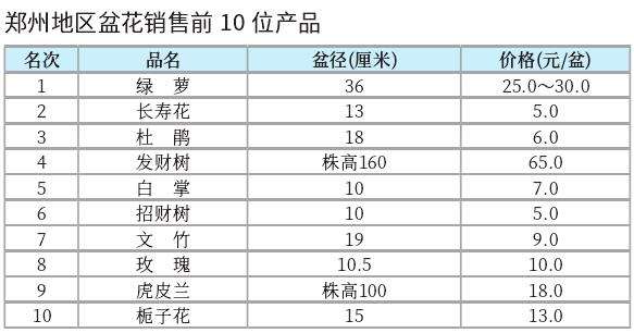 漳州花卉市场交易活跃